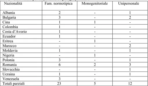 Tab. 2 – Intervistate per nazionalità e tipologia familiare 