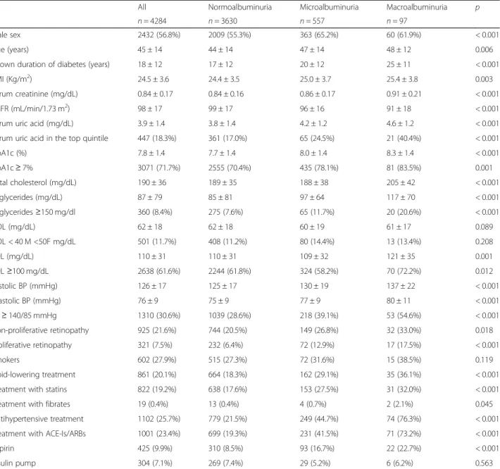 Table 2 Four-year renal outcome of patients grouped by the presence of albuminuria