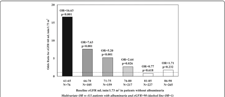 Fig. 4 Estimated worsening rate of renal function at any given baseline eGFR