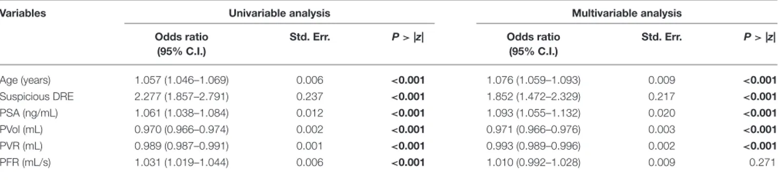 TABLE 2 | Univariable and multivariable binary logistic regression analysis testing the value of clinical variables in predicting Prostate Cancer (any ISUP).