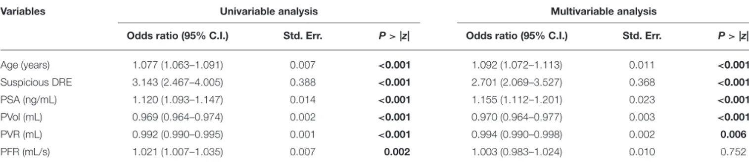 TABLE 3 | Univariable and multivariable binary logistic regression analysis testing the value of clinical variables in predicting clinically significant Prostate Cancer (ISUP&gt;1).
