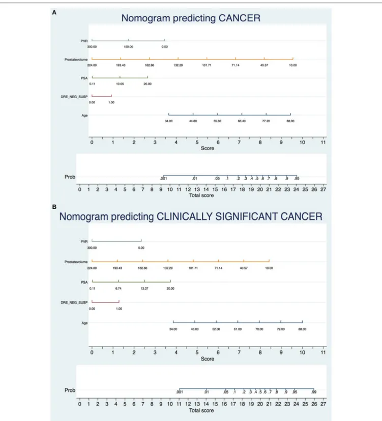 FIGURE 2 | Nomograms predicting prostate cancer (A) and clinically significant prostate cancer (B).