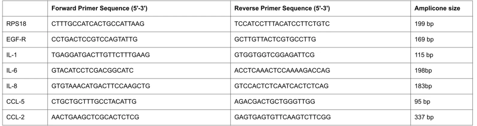 Table 1: Gene sequences