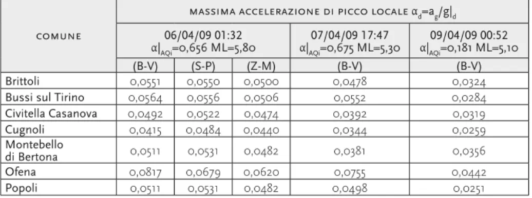 Tabella 3. Massima accelerazione di picco locale stimata con le tre differenti leggi di atte- atte-nuazione per L’Aquila Mainshock (06/04/09 01:32) e per due successivi eventi di minore  intensità, (07/04/09 17:47 &amp; 09/04/09 00:52).