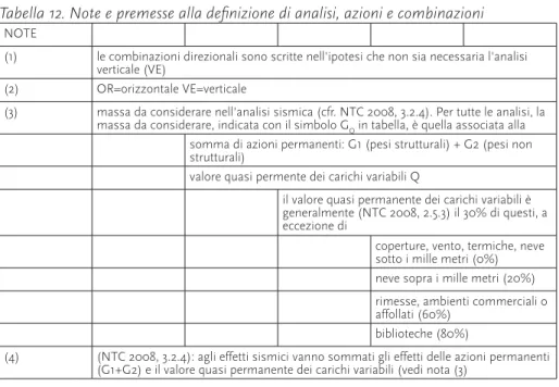 Tabella 13. Deinizione di analisi, azioni e combinazioni ANALISI DIREZIONE (2) MASSE (3) AZIONE   DI PROGET-TO I II III IV COMBINAZ