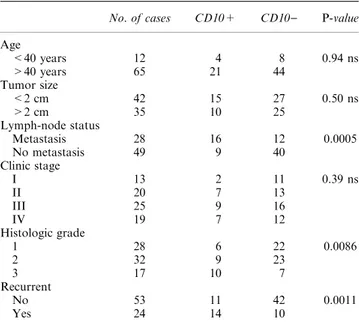 Table 1 Association between clinic–pathologic factors and CD10 stromal cells positivity