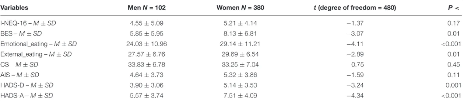 TABLE 3 | Descriptive statistics for all the measures administered broken down by sex (n = 482).