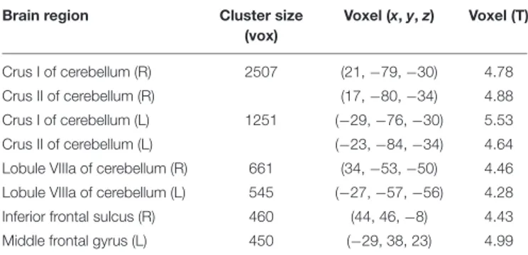 TABLE 2 | Peak voxel coordinates of regions showing increased functional connectivity with the BA17 due to drug effect.