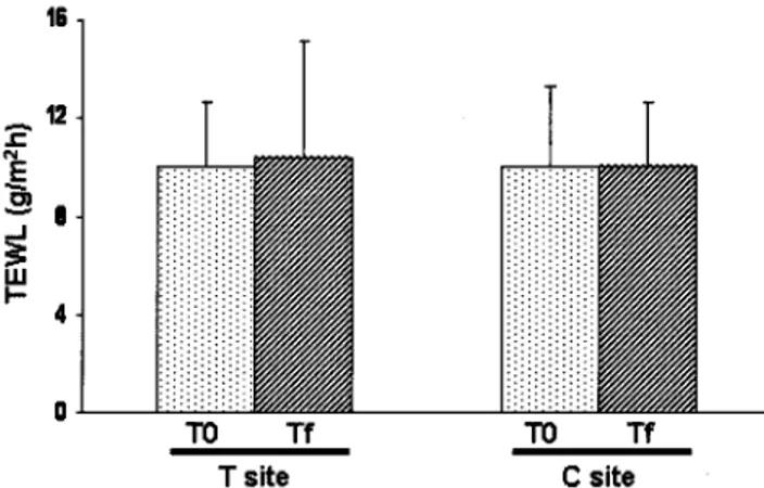 Fig. 2. Alteration in skin capacitance values in control (C) and S. thermophilus extract-containing cream treated (T) subjects (mean±SEM n