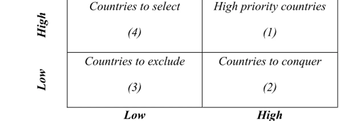 Figure 2 Country selection matrix 