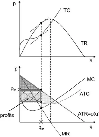 Figure 1.5 outlines the main distinctive features of alternative market forms. Typical examples are tap water and cable TV for monopoly, tennis balls and crude oil for oligopoly, novels and movies for monopolistic competition, and wheat and milk for perfec