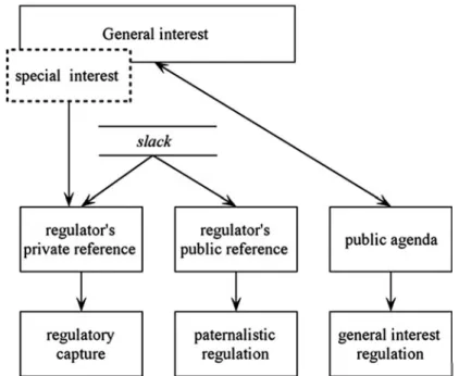 Fig. 1.7 The multiple natures of regulation. Source: adapted from den Hertog ( 2010 ) and Levine and Forrence ( 1990 )