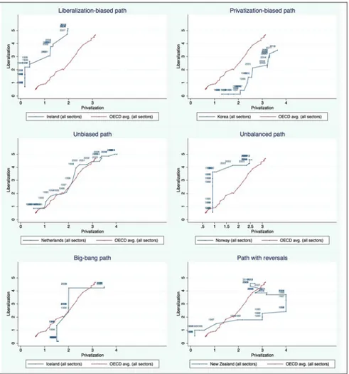 Fig. 2.2 Liberalization–privatization paths: country level examples, 1975–2013 period