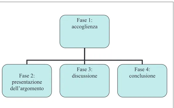 Fig. 1. Le fasi della conduzione 