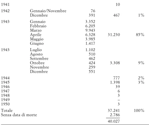 TAB. 4. Andamento della mortalità dei prigionieri di guerra italiani in Russia 145