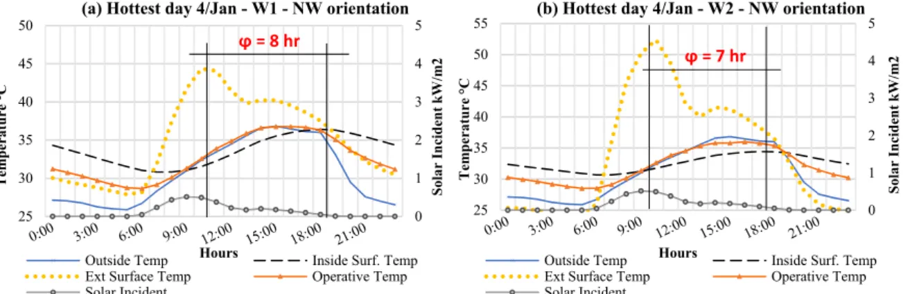Figure 10. Surface temperatures for the wall with SW orientation in the original state W1 (a) and the  solution W2 (b)