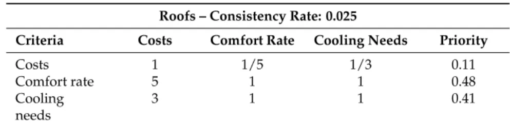Table 6. Pairwise comparison matrix of criteria for roofs. Roofs – Consistency Rate: 0.025