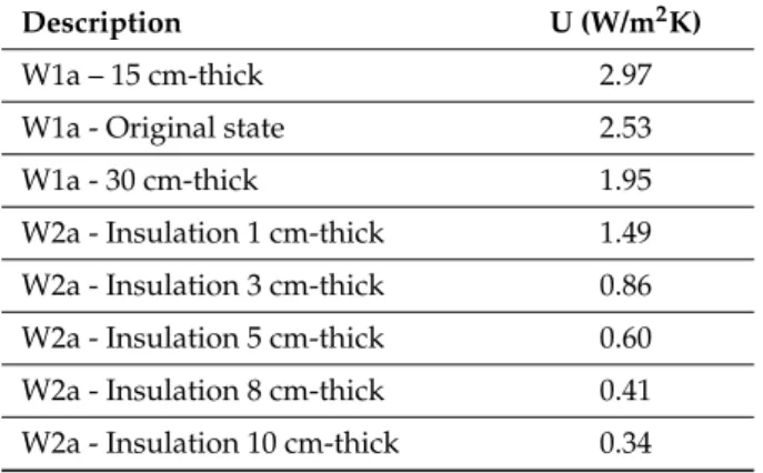 Table 11. Thermal transmittance of wall W2 with SW orientation according to the insulation thickness  used