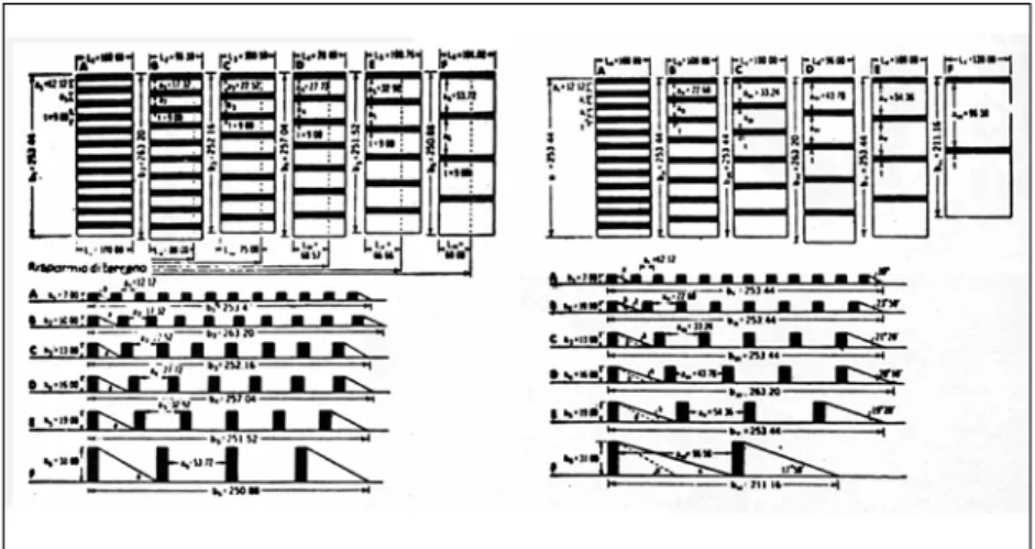 Figura 2. Gropius (1931): studi sul soleggiamento degli edifici in funzione dell’altezza degli edifici e della densità edilizia.