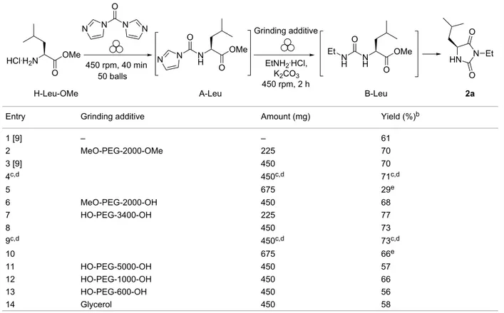 Table 1: Screening of grinding additives using (L)-H-Leu-OMe . HCl as benchmark for the preparation of compound 2a