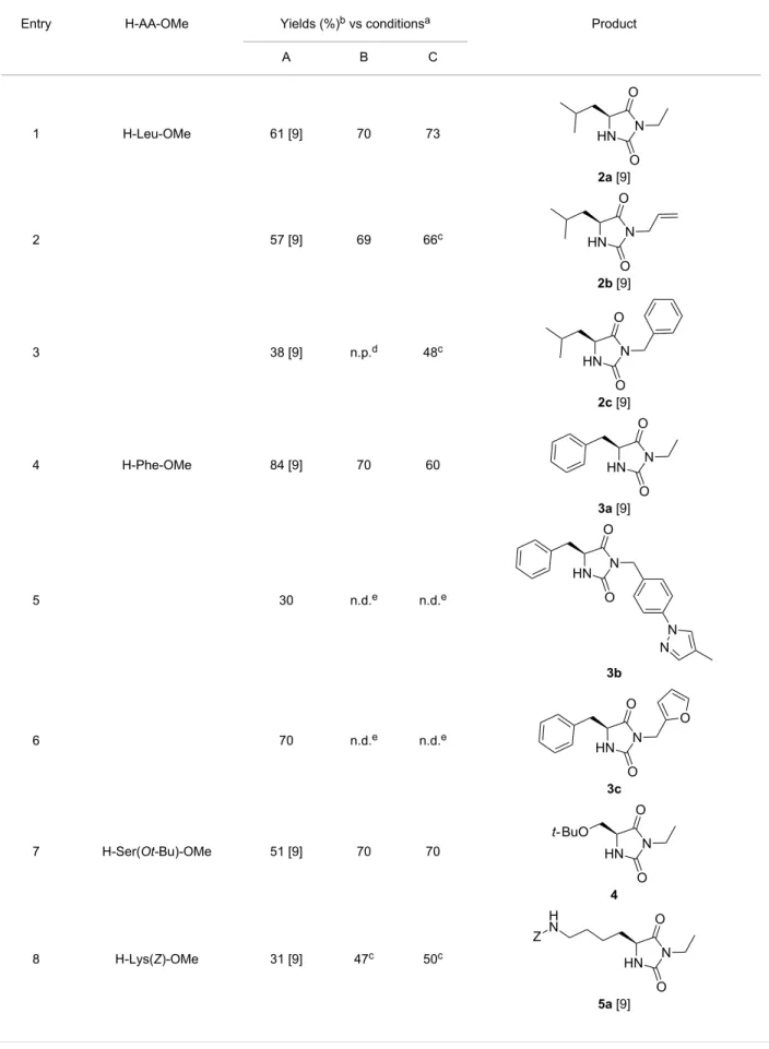 Table 3: Syntheses of 3,5-disubstituted hydantoins under dry-grinding (conditions A) a  or PEG-assisted grinding (conditions B and C)