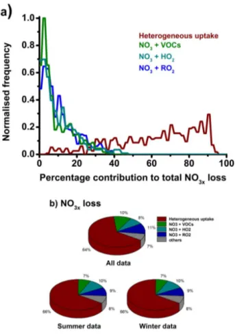Figure  6:  Processes  controlling  losses  of  NO 3x   (=  NO 3   +  N 2 O 5 )  in  the  model,  displayed  as  (a)  the  probability  distribution  functions  for  the  percentage  contributions  to  the  total  loss  for  heterogeneous  uptake of NO 3x 