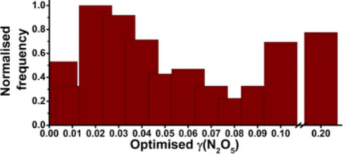 Figure 13: Normalised probability distribution function for optimised values of γ N2O5 