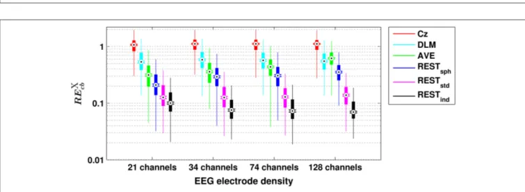 FIGURE 2 | Box plots for the relative error for cross-bicoherence (RE cb X ) evaluated with different EEG reference schemes and with different EEG electrode densities
