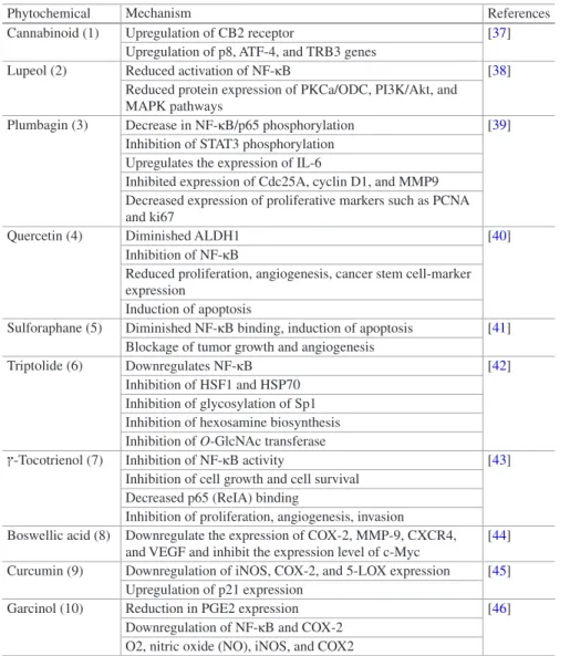 Table 30.1  Phytochemicals targeting AA pathway associated transcriptional factros for cancer 