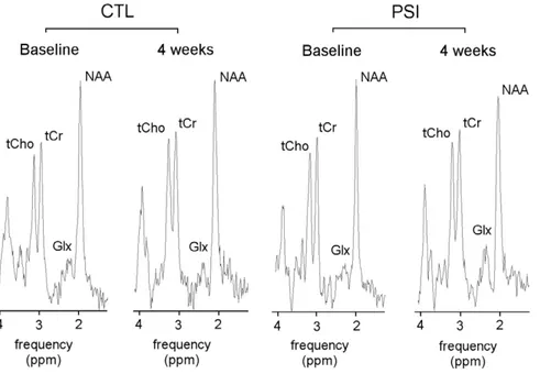 Figure 4. Representative 1 H-MRS spectra acquired before and after treatments. Point-resolved spectroscopy (PRESS) sequences with CHESS water suppression were performed at an echo time (TE) of 144 ms to detect the contributions of N-acetyl aspartate (NAA),