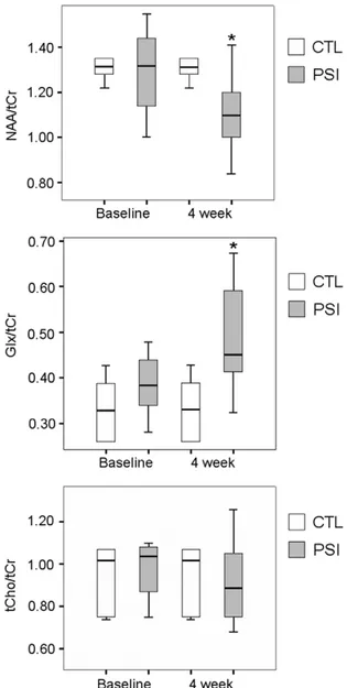 Figure 5. 1 H-MRS metabolite levels modifications in the nucleus striatum of treated animals