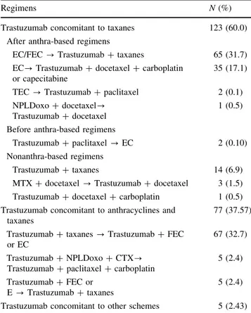 Table 1 Neoadjuvant trastuzumab and chemotherapy in 205 patients with operable or locally advanced HER2-positive breast cancer