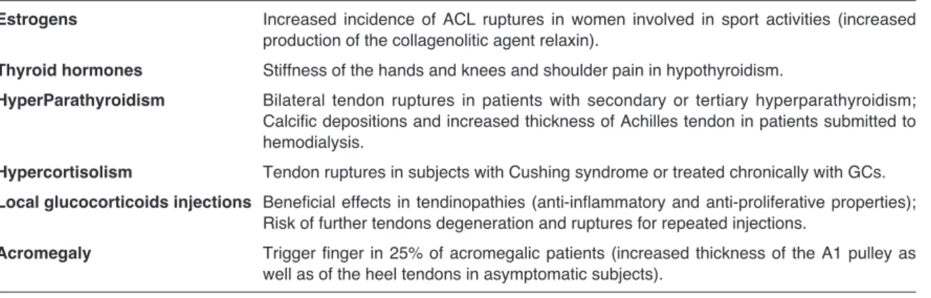 Table I. Clinical effects of hormonal disorders on tendons.