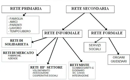 Figura 1- Tassonomia delle reti sociali 