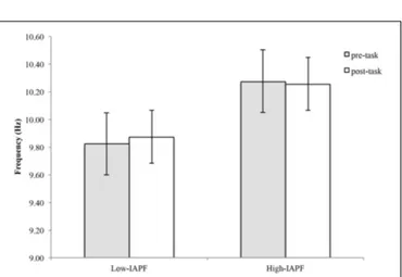 FIGURE 4 | Alpha peak frequency pre-and post-shooting performance for high- and low-IAPF groups.