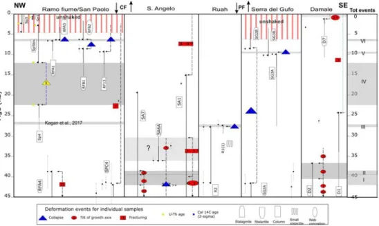 Fig. 4 – Schema cronologico degli eventi deformativi riscontrati nelle grotte studiate