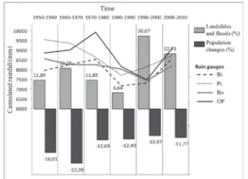 Figure 3.  Graph relating the number of landslides and  floods  with  the  population  changes  per  decade  in  the  time  span  1950-2010