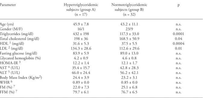Table  2:  Clinical  characteristics  of  the  study  population,  divided  into  hypertriglyceridemic  subjects  (group  A)  and  normo- normo-triglyceridemic subjects (group B).