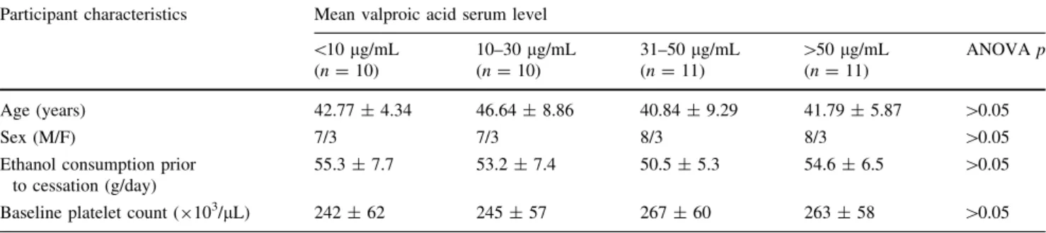 Table 1 Baseline characteristics of chronic alcohol-addicted patients in an Italian clinic stratified by mean serum total valproic acid concentration