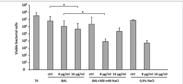 FIGURE 5 | Effect of bronchoalveolar lavage (BAL) without or with the addition of 300 mM NaCl, or 0.9% NaCl on the D-BMAP18 activity against P