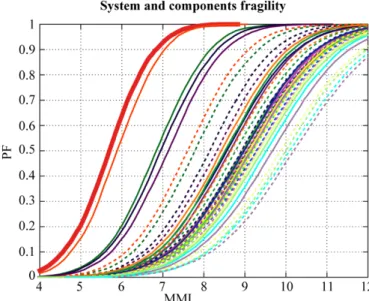 Figure 2. Fragility curves for Montebello di Bertona Urban Minimum System