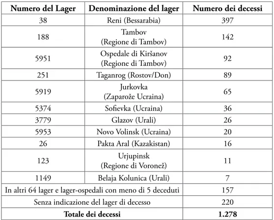 Tab. 1. Elenco dei lager sovietici dove sono deceduti gli ex Internati militari italiani dei  tedeschi 1 .