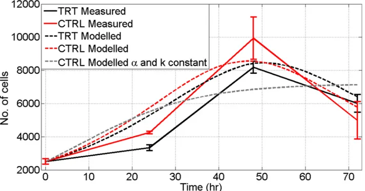 Fig 5. Cell growth simulation models for the A549 cells. The model has been numerically solved for the time interval 0–72 hours in order to reproduce the measured curve of cell proliferation in both the conditions (control and treated cells).