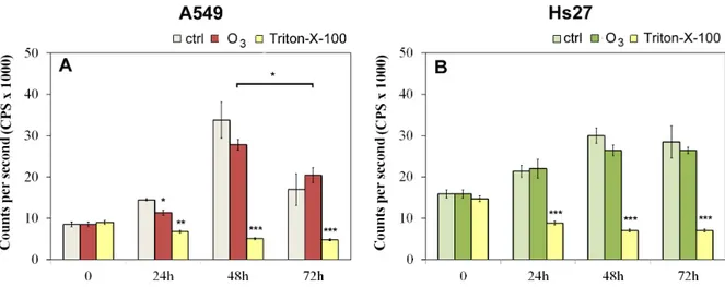Fig 2. Viability test in A549 and in Hs27 cells. The effects of 120 ppb O 3 on cell proliferation were evaluated following