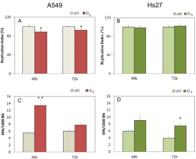 Fig 3. RI Replication Index and micronucleus induction in A549 and Hs27. Induction of cytotoxicity according to RI and genotoxicity according to micronuclei test in A549 cells (panels A and C), and Hs27 cells (panels B and D) in both the condition (control