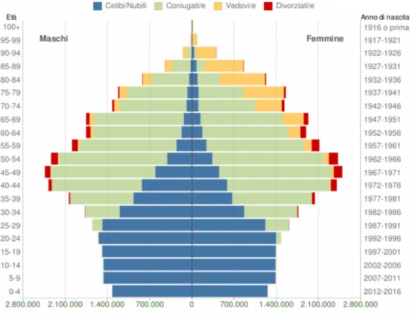 Figura 1 - Piramide delle età della popolazione italiana, 1/1/2017.