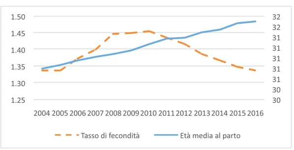 Figura 3 - Tasso di fecondità totale (TFT) e età media al parto, Italia, 2004-2016