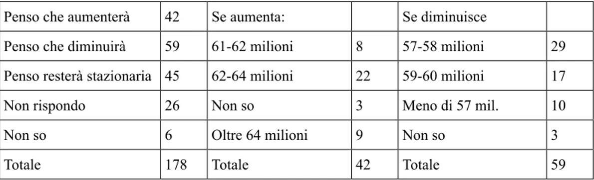 Tabella 3 - Cosa ritiene che accadrà alla popolazione italiana al 2050? E se aumenterà, a quanto? E  se diminuirà, a quanto?
