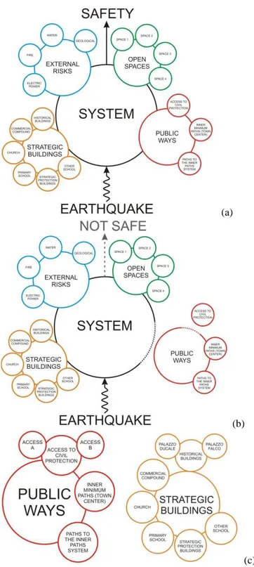 Figure  1.  Logical  schemes  for  Montebello  di  Bertona  Urban  Minimum  System  with  different  hypothesys  for  sub-systems  /  Differenti schemi logici del sistema urbano minimo di  Monte-bello di Bertona 