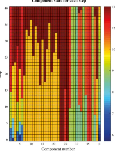 Figure 4. Cumulative PF average value for each component at  every retrofitting step procedure / Valore medio della  probabi-lità  cumulativa  di  collasso  a  ciascun  passo  della  procedura  di  retrofitting